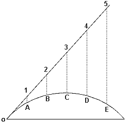 Grafico della caduta