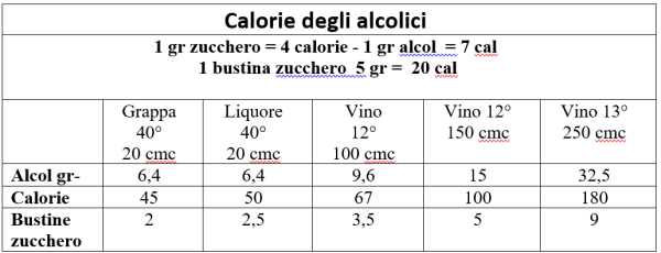 Alcol e calorie