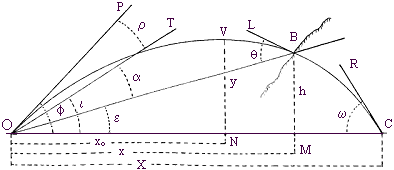 Grafico della traiettoria